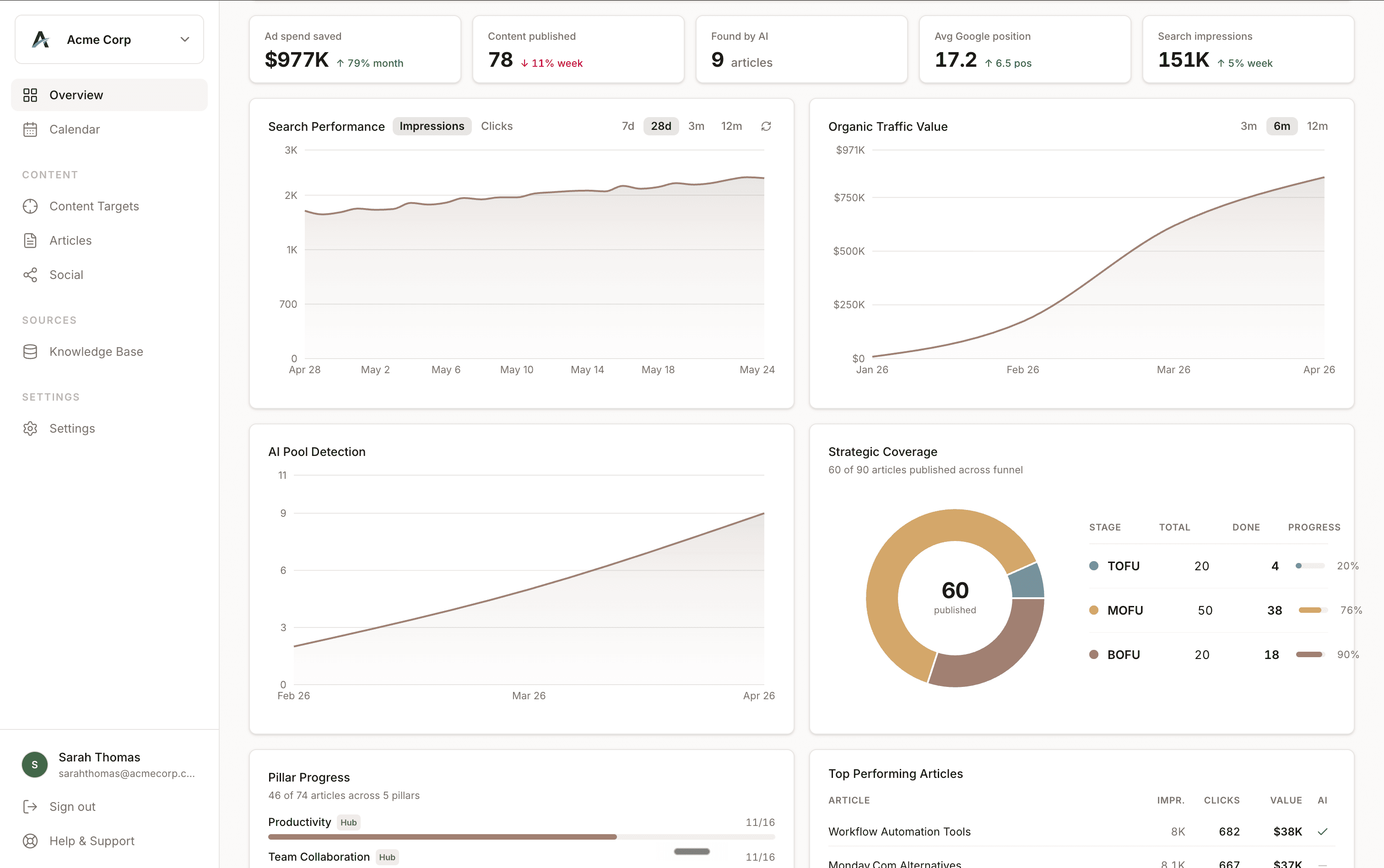 Citera dashboard showing impressions, clicks, content published, and AI optimization score