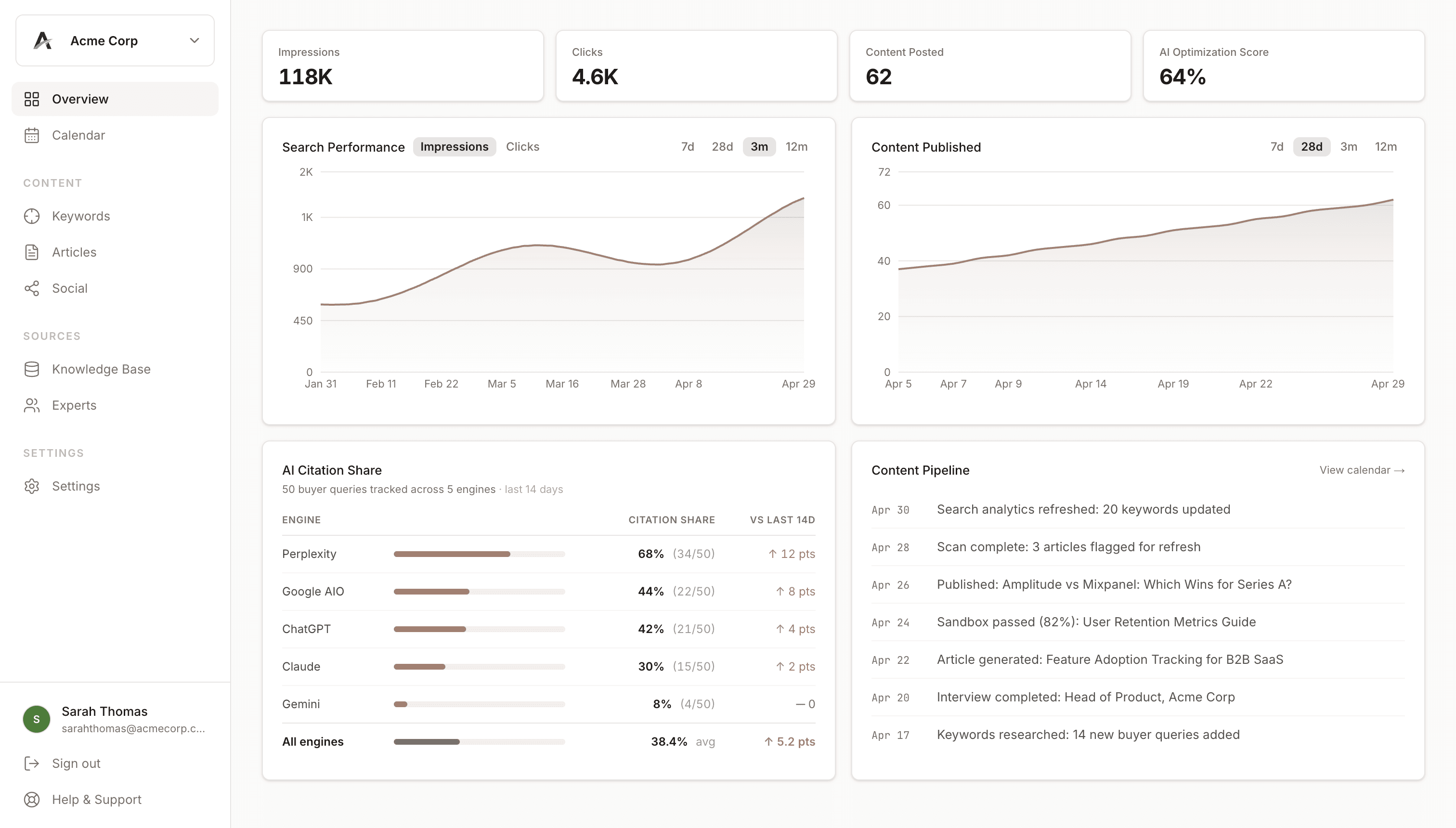 Citera dashboard showing impressions, clicks, content published, and AI optimization score